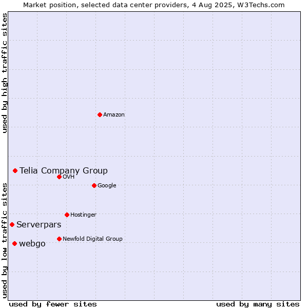 Market position of Telia Company Group vs. webgo vs. Serverpars