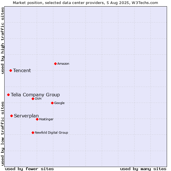 Market position of Serverplan vs. Tencent vs. Telia Company Group