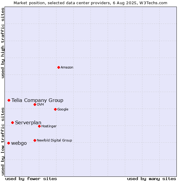 Market position of Serverplan vs. Telia Company Group vs. webgo