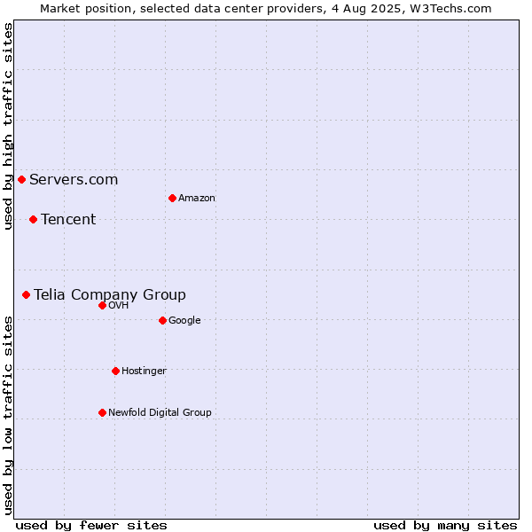 Market position of Tencent vs. Telia Company Group vs. Servers.com