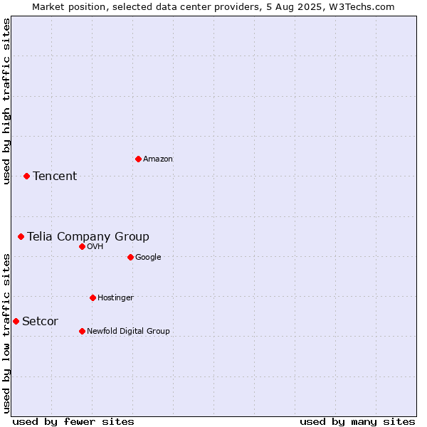 Market position of Tencent vs. Telia Company Group vs. Setcor