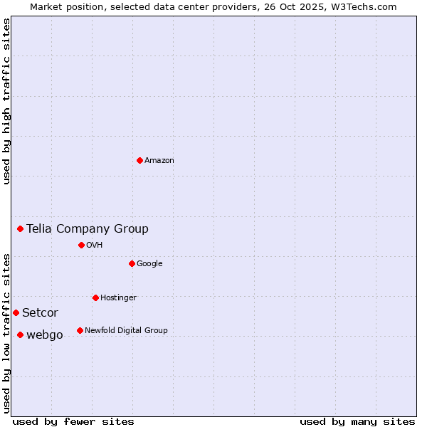 Market position of Telia Company Group vs. webgo vs. Setcor