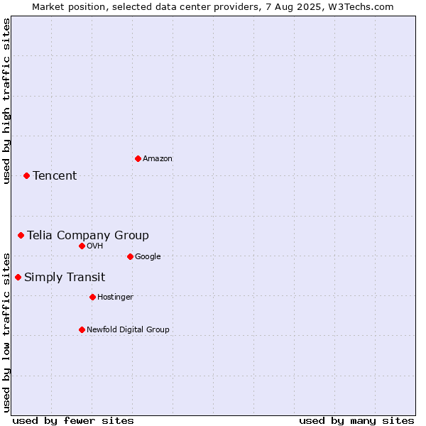 Market position of Tencent vs. Telia Company Group vs. Simply Transit