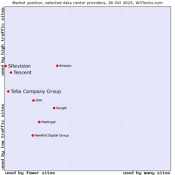 Market position of Tencent vs. Telia Company Group vs. Sitevision