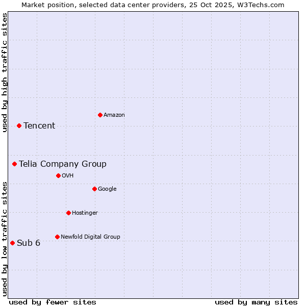 Market position of Tencent vs. Telia Company Group vs. Sub 6