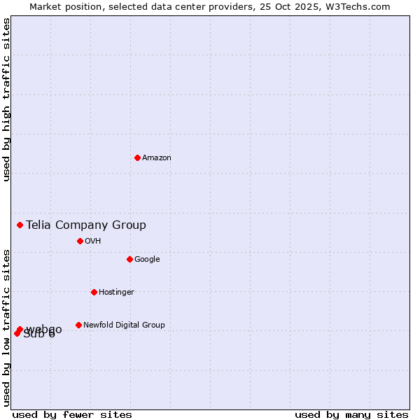 Market position of Telia Company Group vs. webgo vs. Sub 6