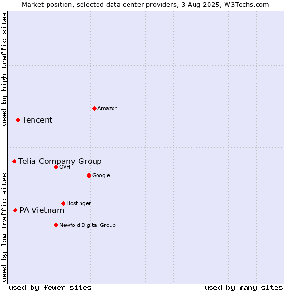 Market position of Tencent vs. PA Vietnam vs. Telia Company Group