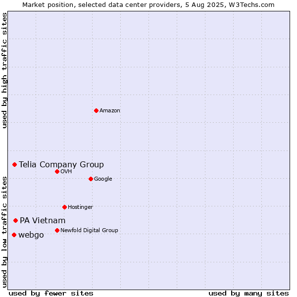 Market position of PA Vietnam vs. Telia Company Group vs. webgo