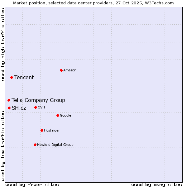 Market position of Tencent vs. SH.cz vs. Telia Company Group