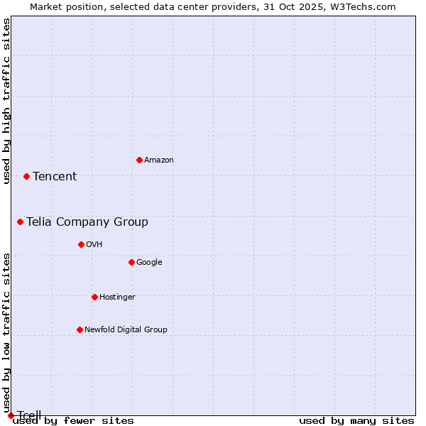 Market position of Tencent vs. Telia Company Group vs. Tcell