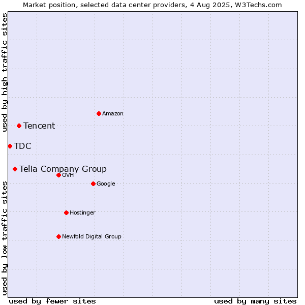 Market position of Tencent vs. Telia Company Group vs. TDC