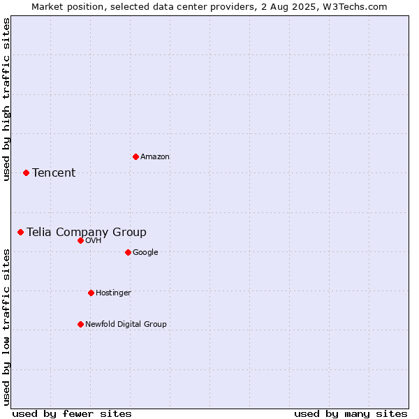 Market position of Tencent vs. Telia Company Group
