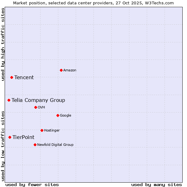 Market position of Tencent vs. TierPoint vs. Telia Company Group