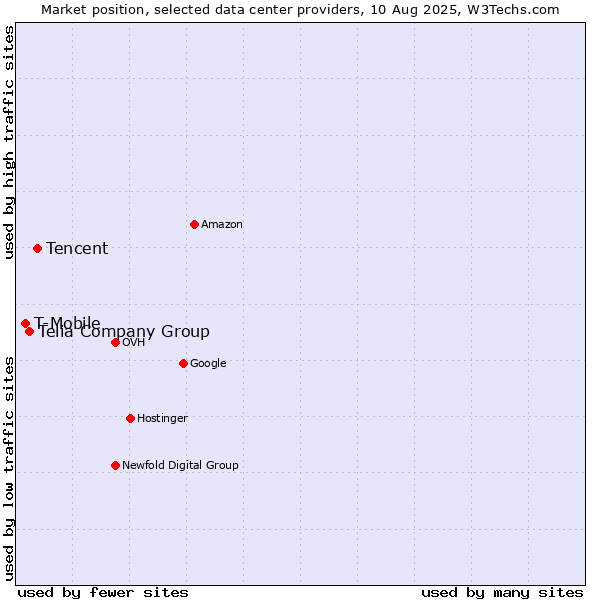 Market position of Tencent vs. Telia Company Group vs. T-Mobile