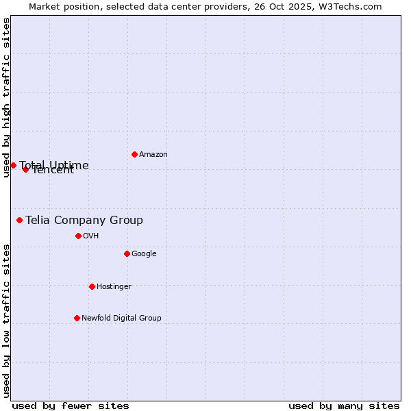 Market position of Tencent vs. Telia Company Group vs. Total Uptime