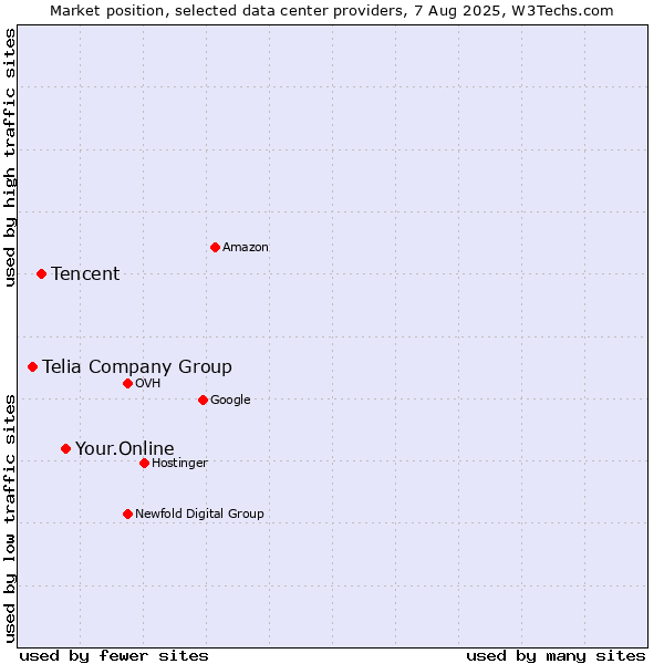 Market position of Your.Online vs. Tencent vs. Telia Company Group