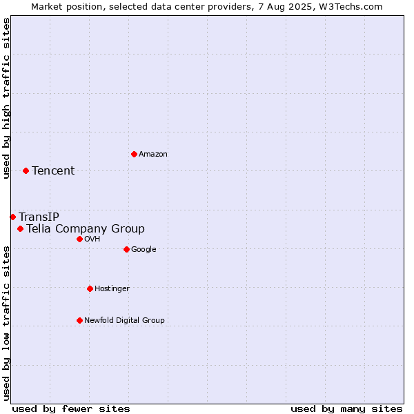 Market position of Tencent vs. Telia Company Group vs. TransIP