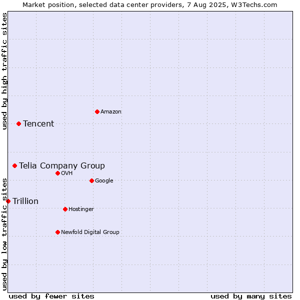 Market position of Tencent vs. Telia Company Group vs. Trillion
