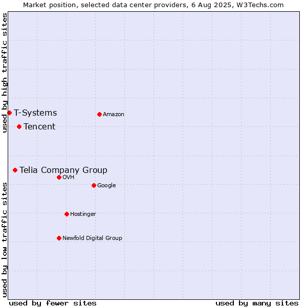 Market position of Tencent vs. Telia Company Group vs. T-Systems