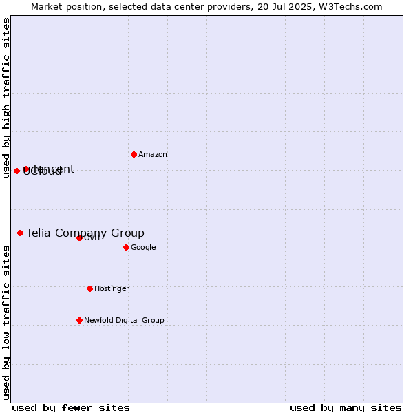 Market position of Tencent vs. Telia Company Group vs. UCloud
