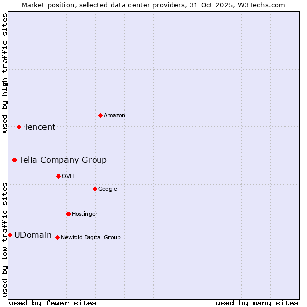 Market position of Tencent vs. Telia Company Group vs. UDomain