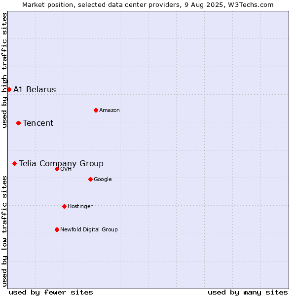 Market position of Tencent vs. Telia Company Group vs. A1 Belarus