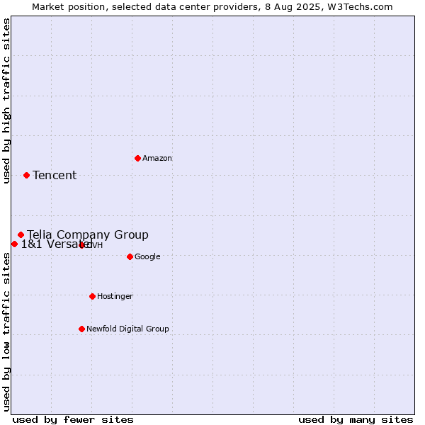 Market position of Tencent vs. Telia Company Group vs. 1&1 Versatel