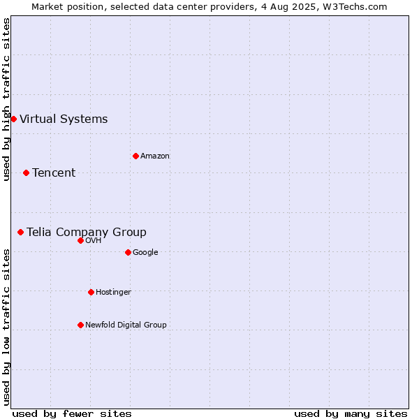 Market position of Tencent vs. Telia Company Group vs. Virtual Systems