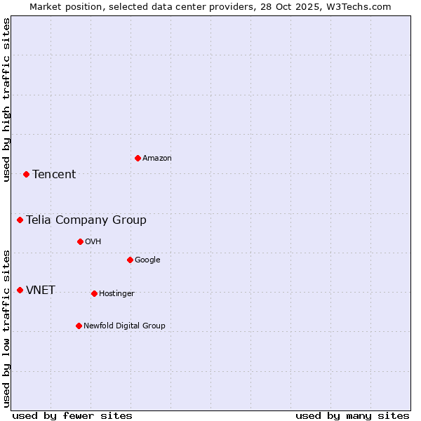 Market position of Tencent vs. Telia Company Group vs. VNET