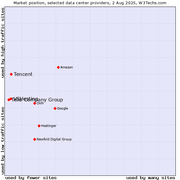 Market position of Tencent vs. VSHosting vs. Telia Company Group