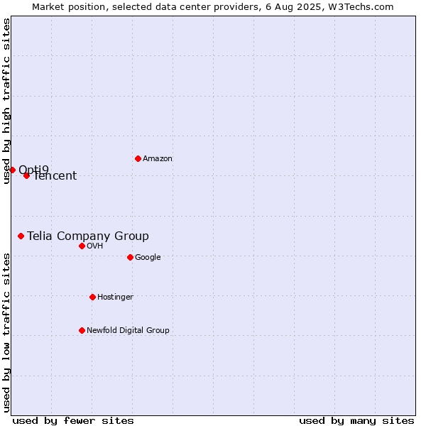 Market position of Tencent vs. Telia Company Group vs. Opti9
