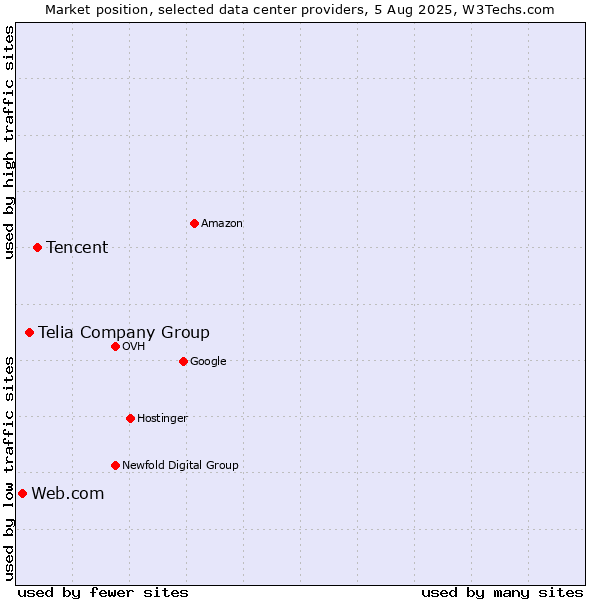 Market position of Tencent vs. Telia Company Group vs. Web.com