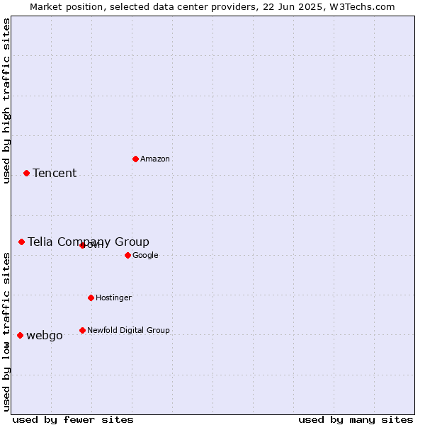 Market position of Tencent vs. Telia Company Group vs. webgo