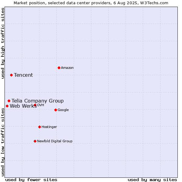 Market position of Tencent vs. Telia Company Group vs. Web Werks