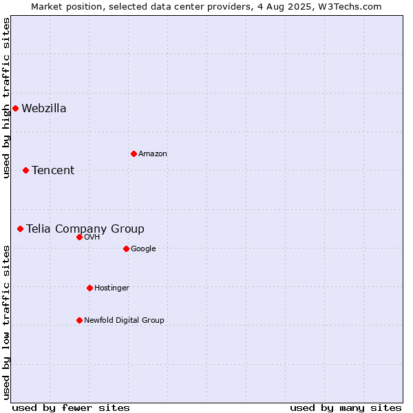 Market position of Tencent vs. Telia Company Group vs. Webzilla
