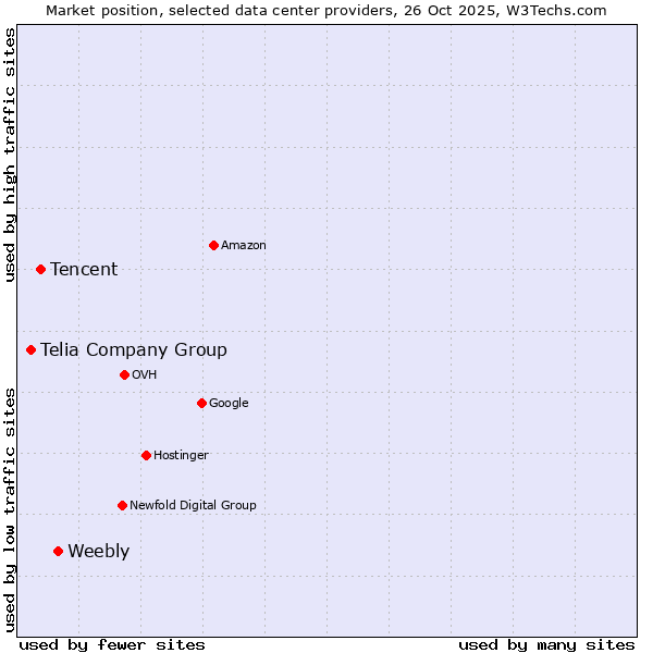 Market position of Weebly vs. Tencent vs. Telia Company Group