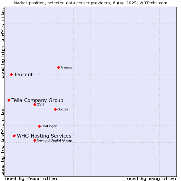 Market position of WHG Hosting Services vs. Tencent vs. Telia Company Group