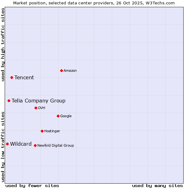 Market position of Tencent vs. Telia Company Group vs. Wildcard