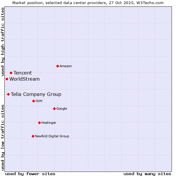 Market position of Tencent vs. Telia Company Group vs. WorldStream