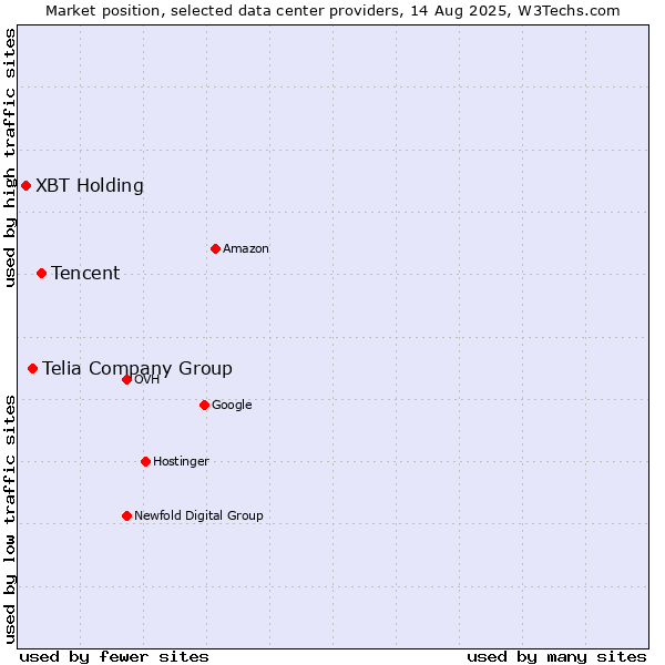 Market position of Tencent vs. Telia Company Group vs. XBT Holding