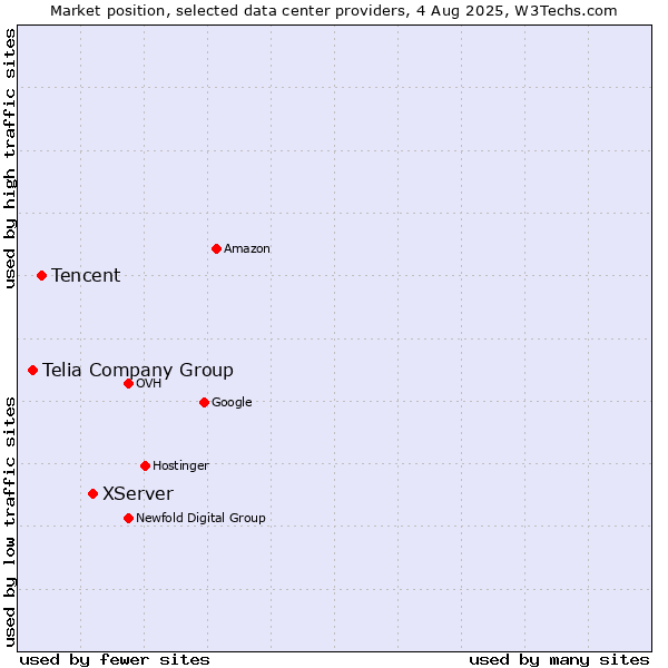 Market position of XServer vs. Tencent vs. Telia Company Group