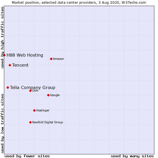 Market position of Tencent vs. Telia Company Group vs. H88 Web Hosting