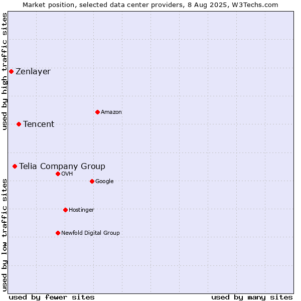 Market position of Tencent vs. Telia Company Group vs. Zenlayer