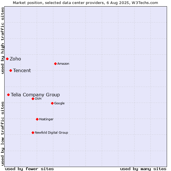 Market position of Tencent vs. Telia Company Group vs. Zoho
