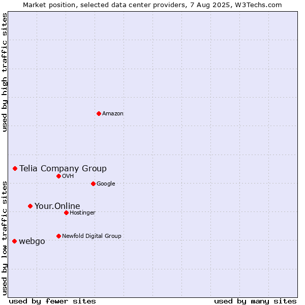 Market position of Your.Online vs. Telia Company Group vs. webgo