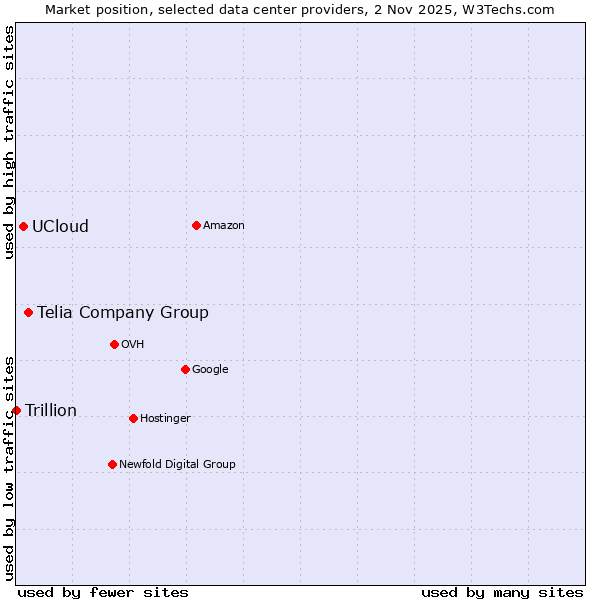 Market position of Telia Company Group vs. UCloud vs. Trillion