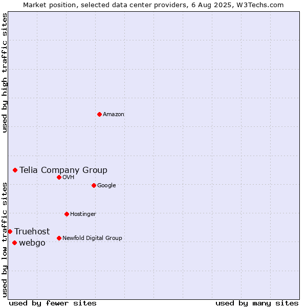 Market position of Telia Company Group vs. webgo vs. Truehost
