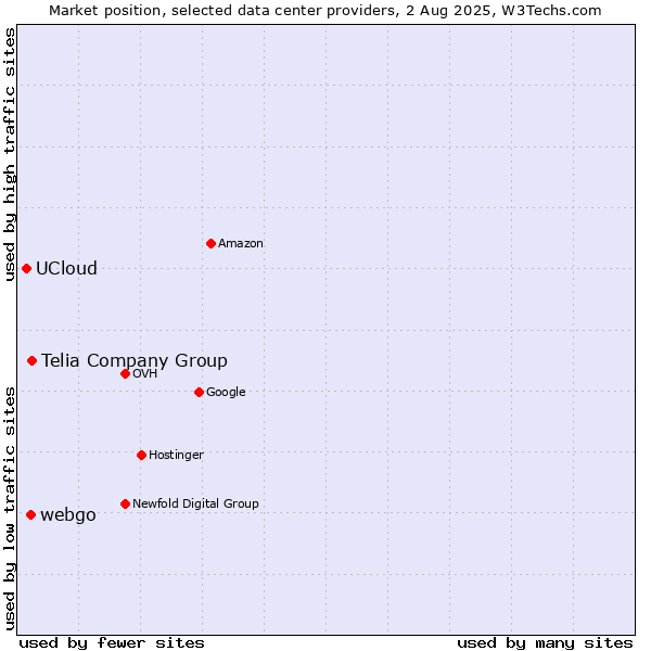 Market position of Telia Company Group vs. webgo vs. UCloud