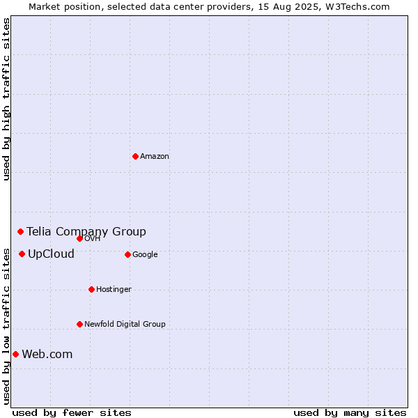 Market position of UpCloud vs. Telia Company Group vs. Web.com