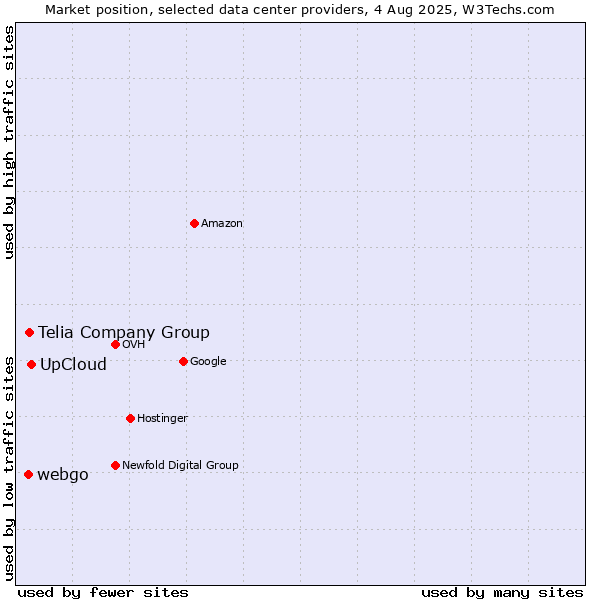 Market position of UpCloud vs. Telia Company Group vs. webgo